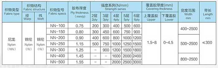 尼龙多层织物芯输送带的规格及技术参数 表